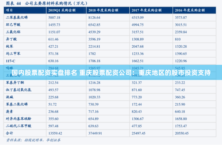 国内股票配资实盘排名 重庆股票配资公司：重庆地区的股市投资支持